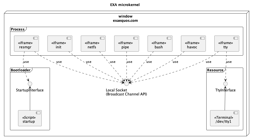 EXA microkernel